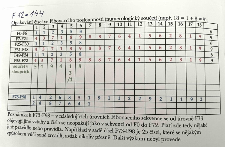 Teslových 3-6-9 v 72 dimenzích